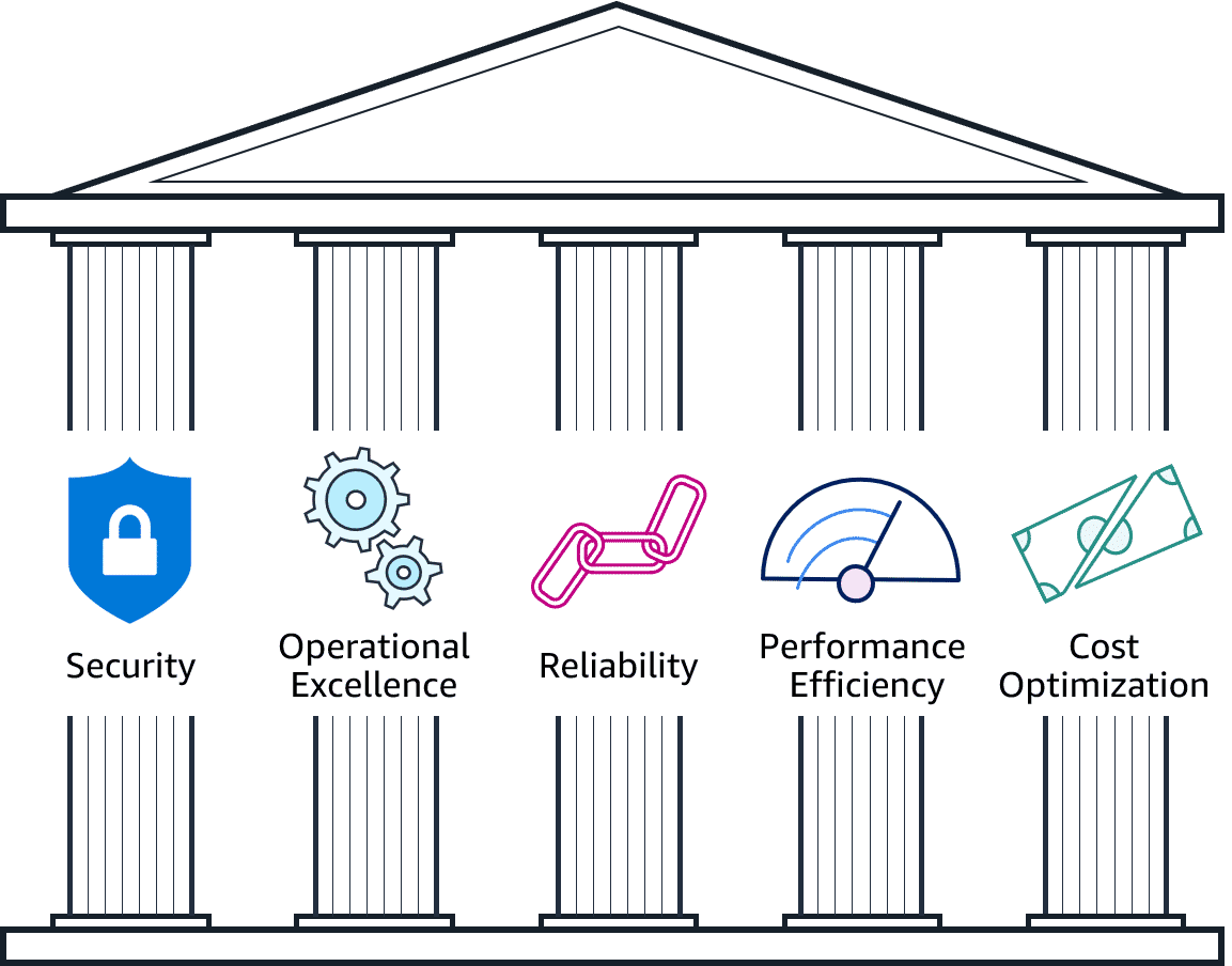 AWS Well-Architected Framework: The 6 Pillars of Cloud Excellence