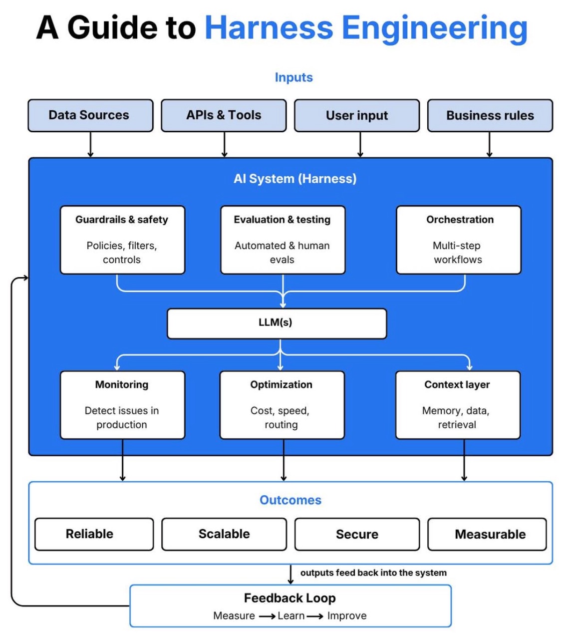 Harness Engineering